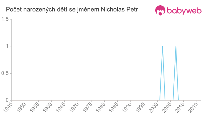 Počet dětí narozených se jménem Nicholas Petr