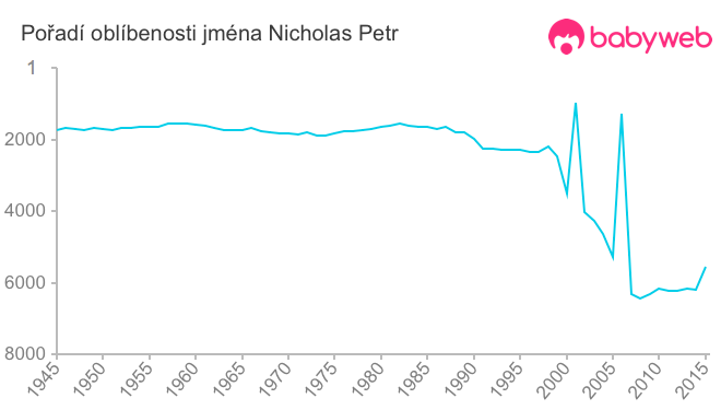 Pořadí oblíbenosti jména Nicholas Petr