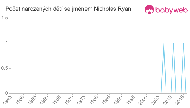 Počet dětí narozených se jménem Nicholas Ryan