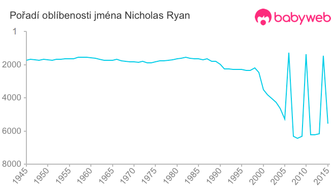 Pořadí oblíbenosti jména Nicholas Ryan