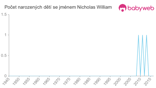 Počet dětí narozených se jménem Nicholas William