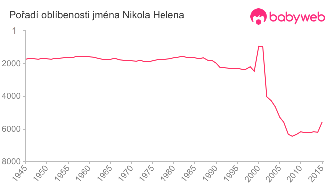 Pořadí oblíbenosti jména Nikola Helena