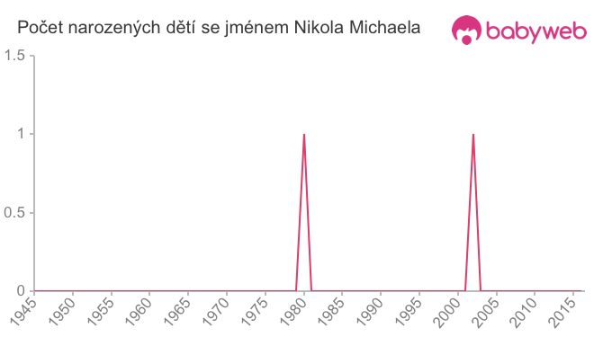 Počet dětí narozených se jménem Nikola Michaela