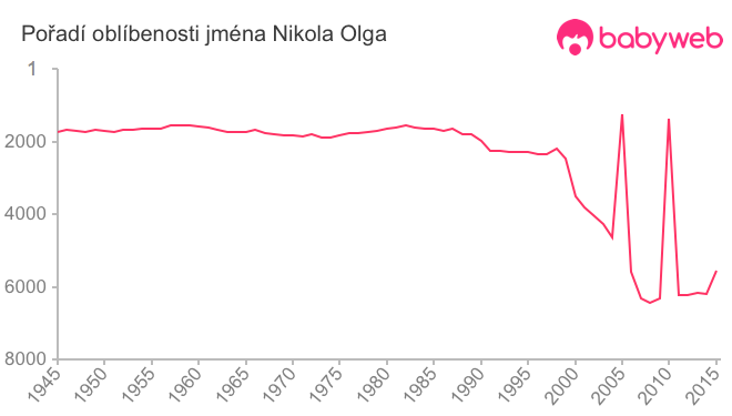 Pořadí oblíbenosti jména Nikola Olga