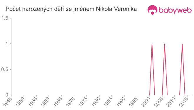 Počet dětí narozených se jménem Nikola Veronika