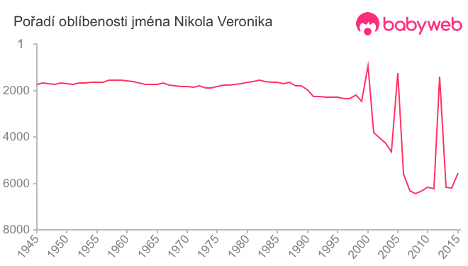 Pořadí oblíbenosti jména Nikola Veronika