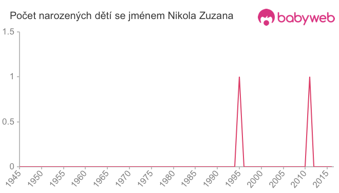 Počet dětí narozených se jménem Nikola Zuzana