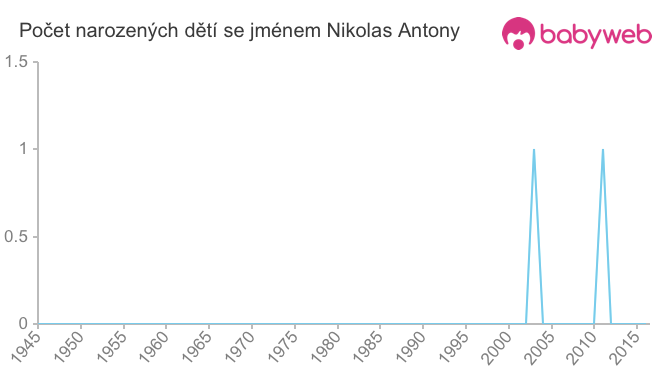 Počet dětí narozených se jménem Nikolas Antony