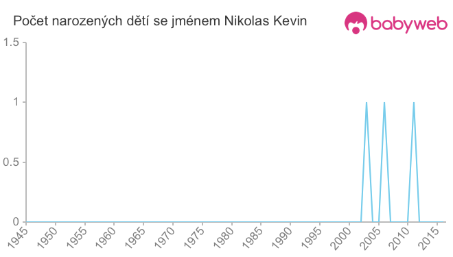 Počet dětí narozených se jménem Nikolas Kevin