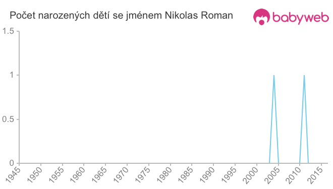 Počet dětí narozených se jménem Nikolas Roman
