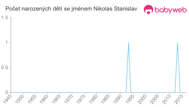 Počet dětí narozených se jménem Nikolas Stanislav
