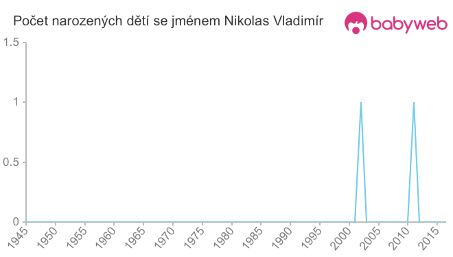 Počet dětí narozených se jménem Nikolas Vladimír