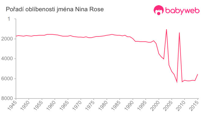 Pořadí oblíbenosti jména Nina Rose