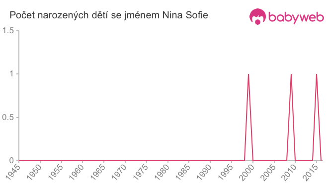 Počet dětí narozených se jménem Nina Sofie