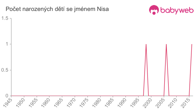 Počet dětí narozených se jménem Nisa