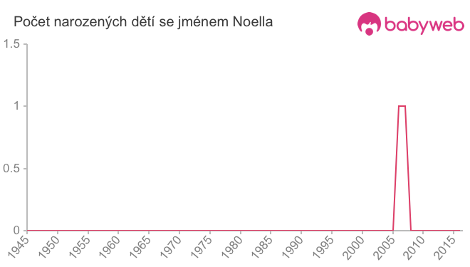 Počet dětí narozených se jménem Noella