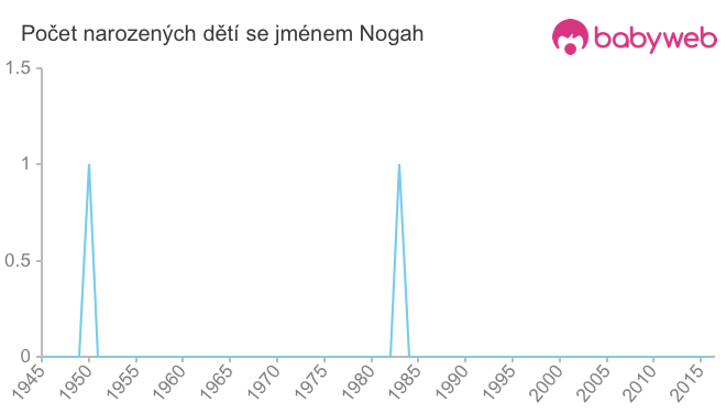 Počet dětí narozených se jménem Nogah