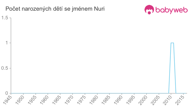 Počet dětí narozených se jménem Nuri
