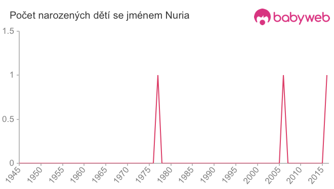 Počet dětí narozených se jménem Nuria