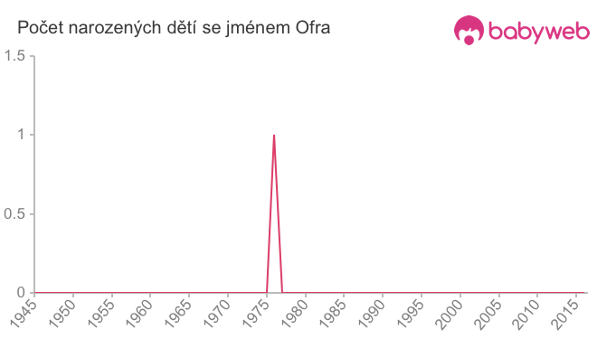 Počet dětí narozených se jménem Ofra