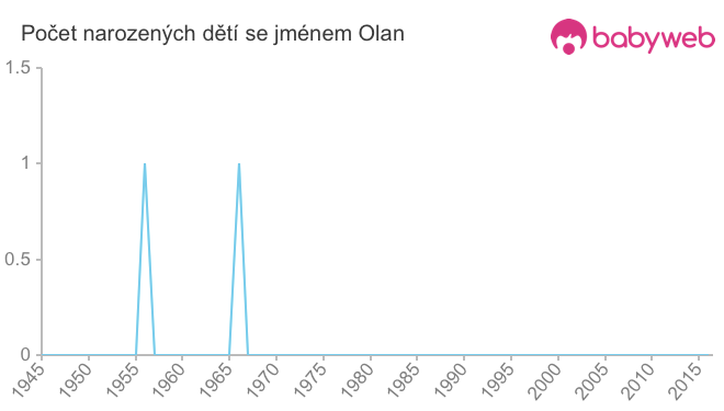 Počet dětí narozených se jménem Olan