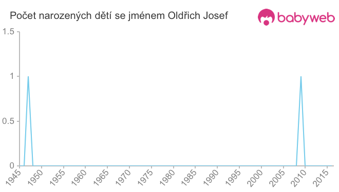 Počet dětí narozených se jménem Oldřich Josef
