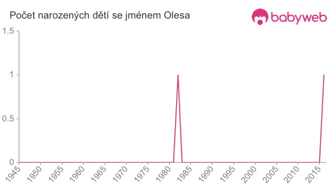 Počet dětí narozených se jménem Olesa