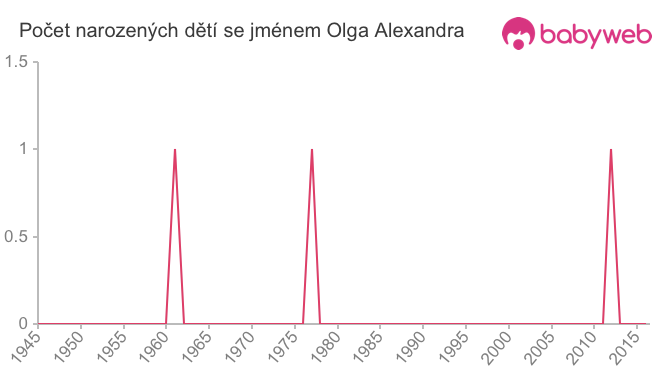 Počet dětí narozených se jménem Olga Alexandra