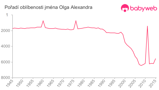 Pořadí oblíbenosti jména Olga Alexandra