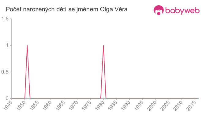 Počet dětí narozených se jménem Olga Věra