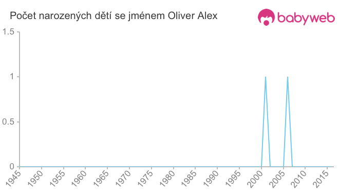 Počet dětí narozených se jménem Oliver Alex