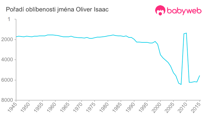 Pořadí oblíbenosti jména Oliver Isaac