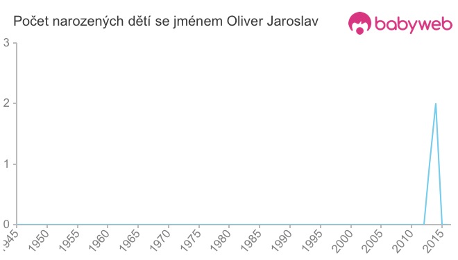 Počet dětí narozených se jménem Oliver Jaroslav