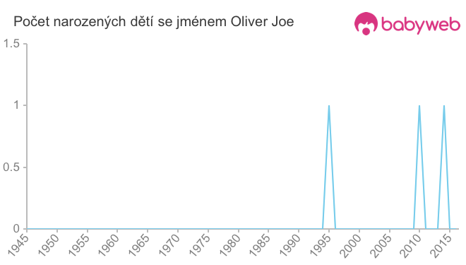 Počet dětí narozených se jménem Oliver Joe