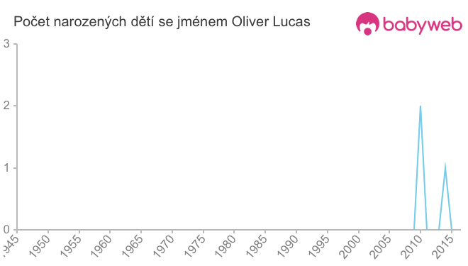 Počet dětí narozených se jménem Oliver Lucas