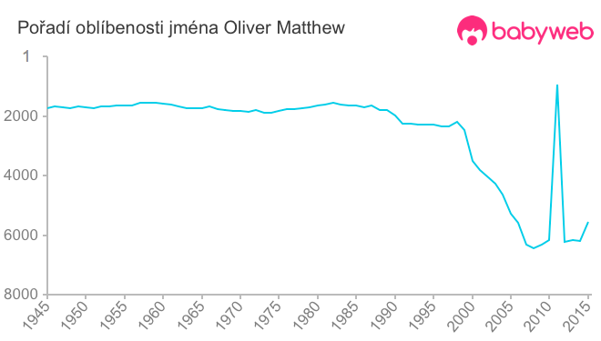 Pořadí oblíbenosti jména Oliver Matthew