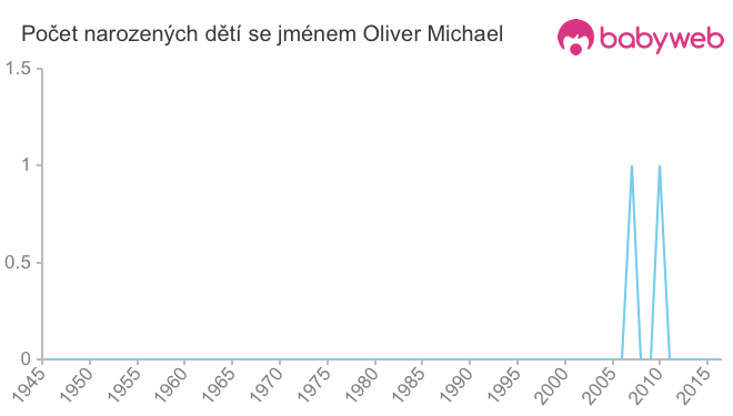 Počet dětí narozených se jménem Oliver Michael