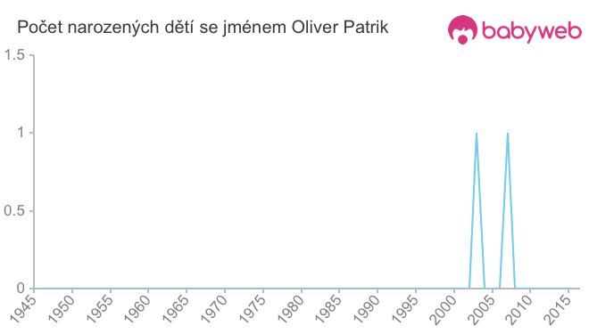 Počet dětí narozených se jménem Oliver Patrik