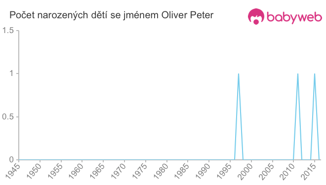 Počet dětí narozených se jménem Oliver Peter