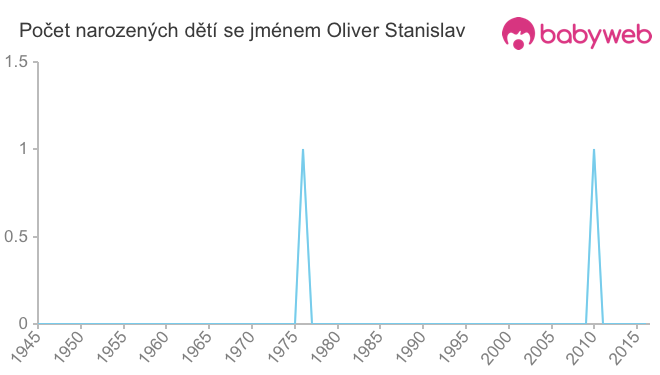 Počet dětí narozených se jménem Oliver Stanislav