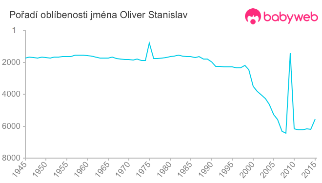 Pořadí oblíbenosti jména Oliver Stanislav