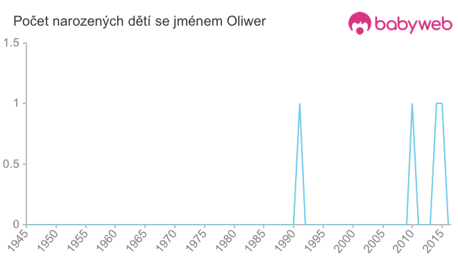Počet dětí narozených se jménem Oliwer