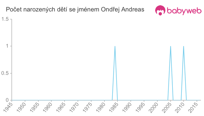 Počet dětí narozených se jménem Ondřej Andreas