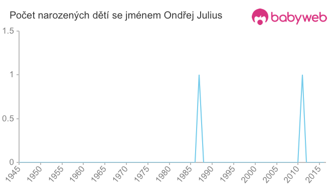 Počet dětí narozených se jménem Ondřej Julius