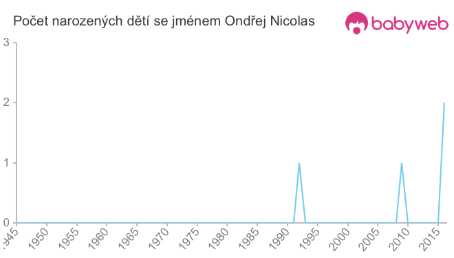Počet dětí narozených se jménem Ondřej Nicolas