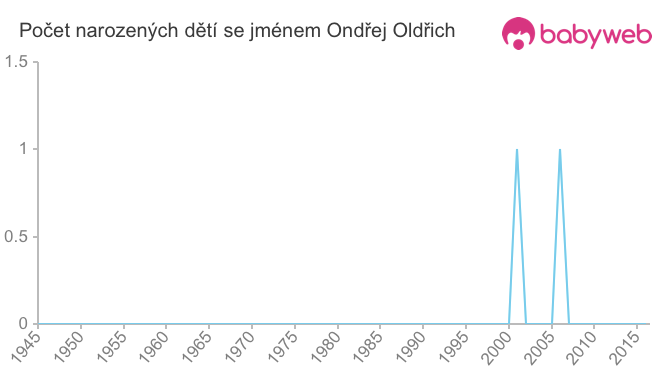 Počet dětí narozených se jménem Ondřej Oldřich