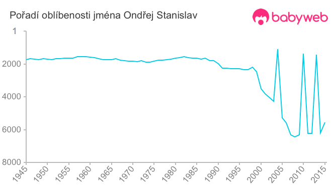 Pořadí oblíbenosti jména Ondřej Stanislav