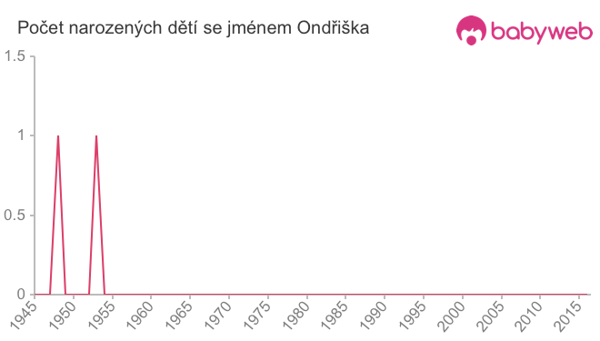 Počet dětí narozených se jménem Ondřiška