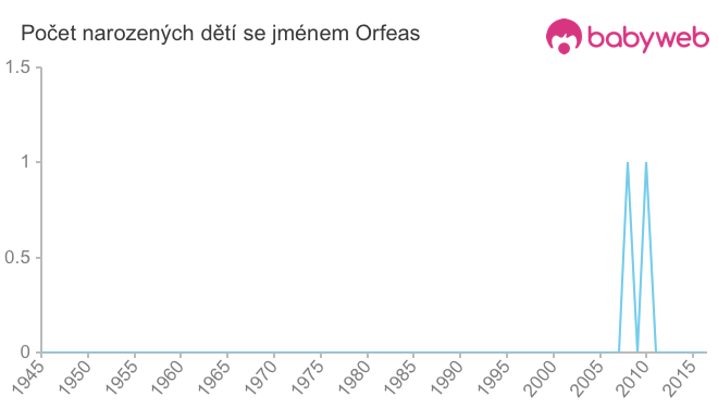 Počet dětí narozených se jménem Orfeas