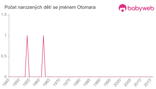 Počet dětí narozených se jménem Otomara